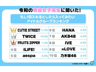 令和の現役女子高生に聞いた！もし１日入れるとしたら入ってみたいアイドルグループランキング　その一部を大公開！