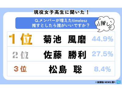 令和の現役女子高生が選ぶ“timeleszの推しメンバー”についての調査結果を大公開！
