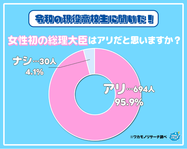 令和の現役高校生の９５％ “女性初の総理大臣”はアリと回答する結果に！その一部を大公開！