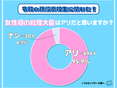 令和の現役高校生の９５％ “女性初の総理大臣”はアリと回答する結果に！その一部を大公開！