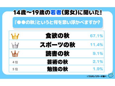 令和の若者は「●●の秋」と聞いて何を思い浮かべるのか！？その一部を大公開