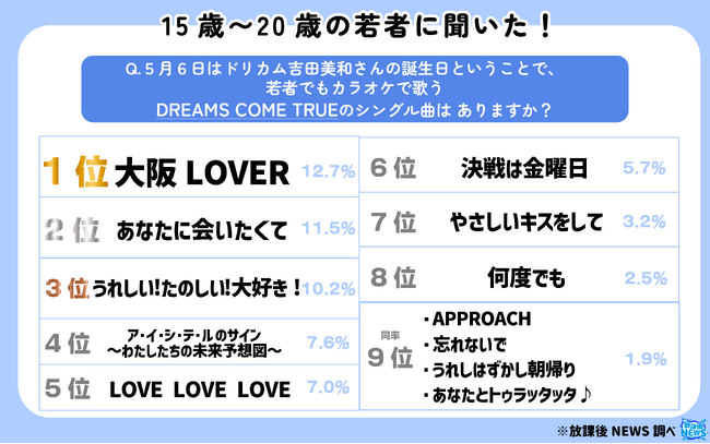 ５月６日に還暦を迎えた吉田美和さん（ドリカム）の曲について令和の若者に調査！その一部を大公開！