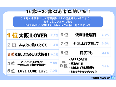 ５月６日に還暦を迎えた吉田美和さん（ドリカム）の曲について令和の若者に調査！その一部を大公開！