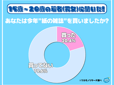 令和の若者の約８割「今年“紙の雑誌”を買っていない」ことが判明！その実態とは！？