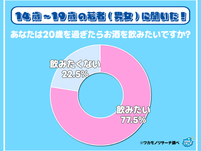 令和の若者の約４人に１人「２０歳を過ぎてお酒を飲みたくない」と回答！その理由とは！？