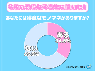 令和の現役女子高生の34.5％が「得意なモノマネがある」その全貌とは！？