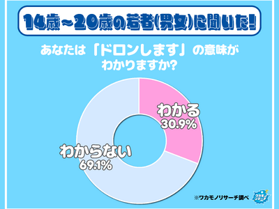 令和の若者の約３割「ドロンします」の意味を知っている！？その理由とは