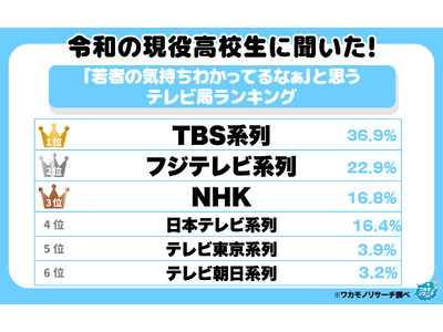 令和の現役高校生に聞いた！「若者の気持ちわかってるなぁ」と思うテレビ局ランキング