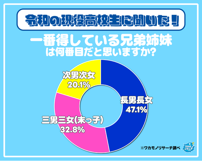 令和の若者の約半数 一番得している兄弟姉妹は「長男長女」と回答!? その調査結果を大公開