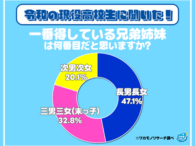 令和の若者の約半数 一番得している兄弟姉妹は「長男長女」と回答！？　その調査結果を大公開