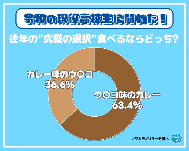 ついに決着!?“ウ〇コ味のカレー”と“カレー味のウ〇コ”食べるならどっち?