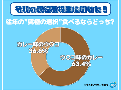 ついに決着！？“ウ〇コ味のカレー”と“カレー味のウ〇コ”食べるならどっち？