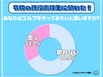現役高校生の約７割「ゴルフはやりたくない」と考えていることが判明　その理由とは？