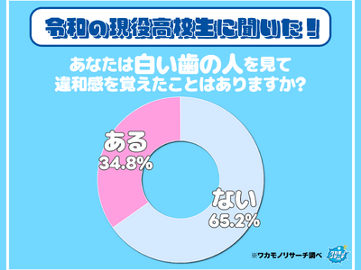 現役高校生の３人に１人が「白い歯の人を見て違和感を覚えている」ことが判明