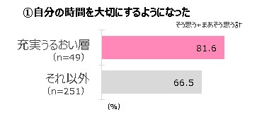 withコロナの今もオンオフが充実、心豊かに生きられる女性は、肌も調子がいい。その秘密はスキンケア偏愛志向にあることが判明！