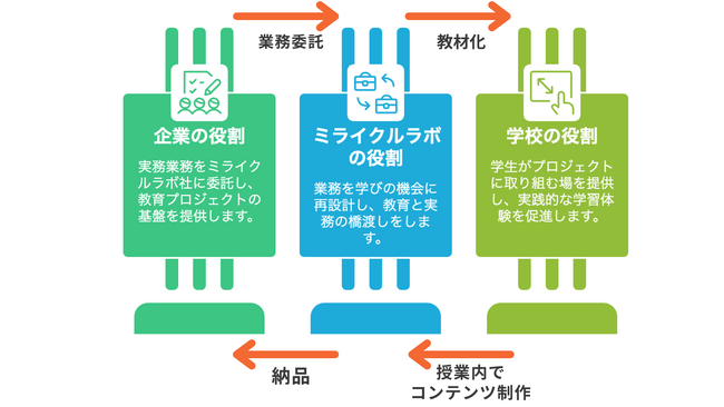 ミライクルラボ、NPO法人つなぐと連携し若者の視点で「長門市地域企業マガジン」を制作