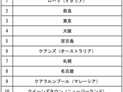 Airbnb、2025年に訪れたい旅行先トップ25を発表 日本からは東京や京都がランクイン