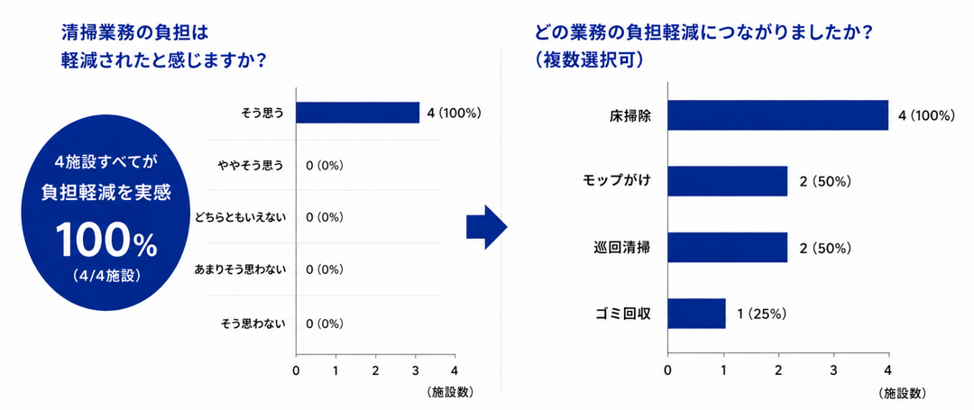 【介護施設で実証】MOVAロボット掃除機で「清掃時間の大幅削減」実感100%。削減された時間は「利用者対応・記録業務」に活用。