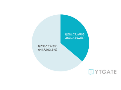 【夏の行楽シーズン調査】旅行・チケット予約の決済トラブル、3人に1人が経験