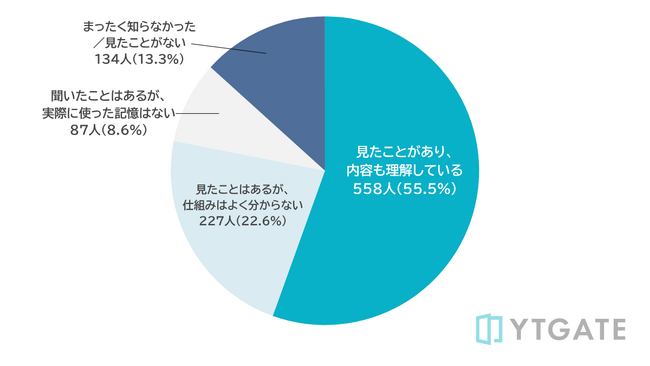 【消費者実態調査】決済エラー時、40%以上が「解決方法の明確な提示」を重視、81.5%が再試行サポートを重要視