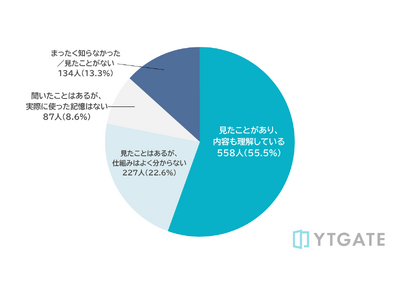 【消費者実態調査】決済エラー時、40%以上が「解決方法の明確な提示」を重視、81.5%が再試行サポートを重要視