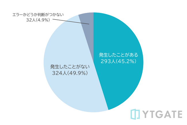 【消費者調査】タッチ決済利用者の4割以上が決済エラーを経験