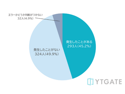 【消費者調査】タッチ決済利用者の4割以上が決済エラーを経験