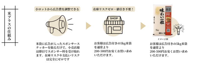 物価高騰に挑む：AdEaseが米価格支援プロジェクトを始動