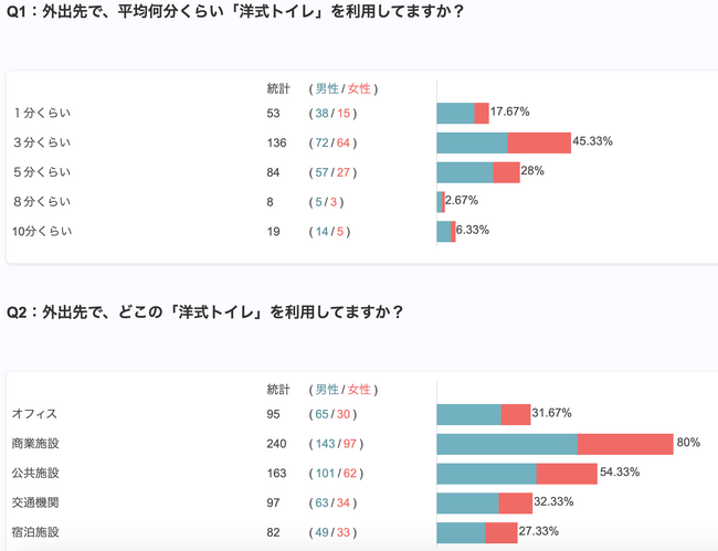 5人に4人、多機能トイレが空いていたら利用する？！外出先で、平均何分くらい「洋式トイレ」を利用？