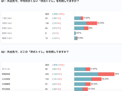 5人に4人、多機能トイレが空いていたら利用する？！外出先で、平均何分くらい「洋式トイレ」を利用？
