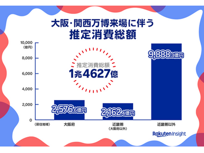unerryと楽天インサイト、会場に来訪ログのあるユーザーを対象にした 「大阪・関西万博に関する調査」結...