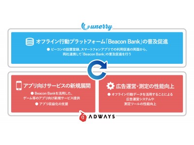 unerry、アドウェイズと資本業務提携