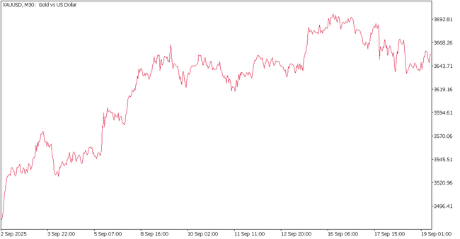 【新・コラムページがオープン】金（ゴールド）、4週間の上昇に一服感 ─ それでも根強い魅力とは？