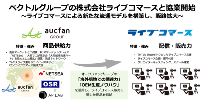株式会社ライブコマース、国内外のサプライヤーネットワークに強みをもつオークファングループと協業開始