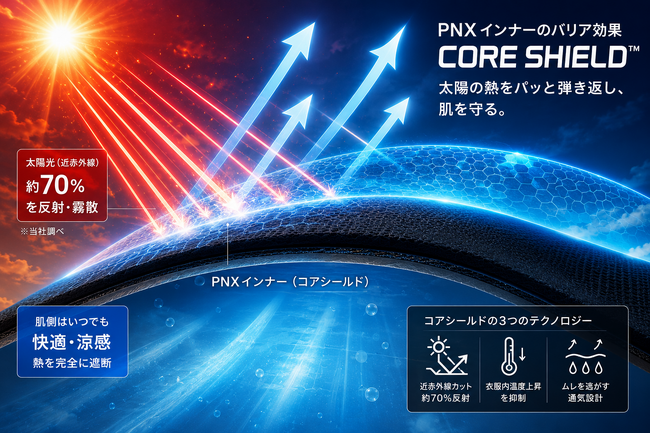 【2026年最新】「冷感」の限界を超えた熱中症ゼロの未来へ！太陽光の熱源を遮断する、PNX『CORE SHIELD(R)（コアシールド）』純日本製インナーが過酷な猛暑からすべてのアスリートを救う！