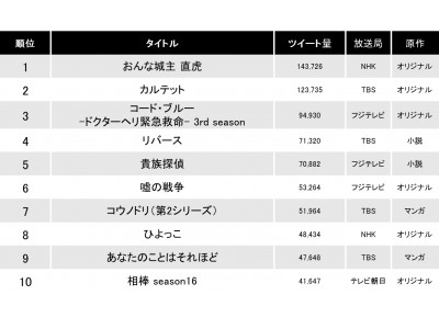 Twitter上の話題量ランキング『イマツイ ツイート大賞2017』を発表