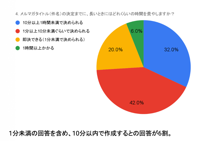 【独自調査】「件名作成は10分以内」で効率と満足度の両立【株式会社コンビーズ】