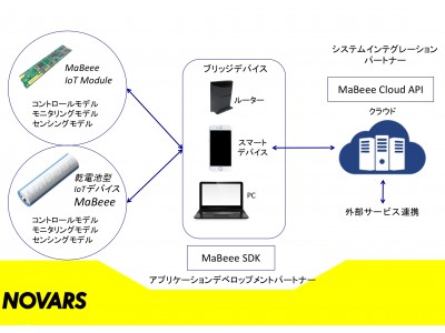 B2B向けIoTソリューションを本格始動ー乾電池型IoTデバイス"MaBeee"（マビー）のノバルス