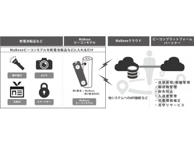 乾電池型IoTデバイス「MaBeee」がビーコンモデルを発表