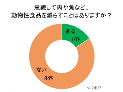 日本のベジタリアン・ビーガン・ゆるベジ人口調査 by Vegewel