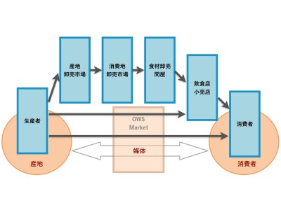 牡蠣・魚介類に特化したネット通販一括代行サービスを開始