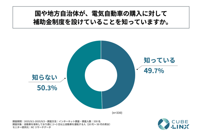 週に2～3日以上自家用車を運転する人の半数以上が、国や地方自治体が、電気自動車の購入に対して補助金制度を設けていることを知らない！株式会社CUBE-LINXが「電気自動車に関する意識調査」を実施！