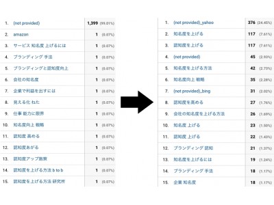 AIでWEBサイトの流入・効果のあったキーワードを解明