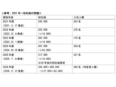 26�N�x�V���Ј��̏��C�����ō�40���~�ֈ����グ