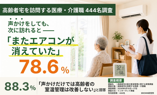 【調査】高齢者宅を訪問する医療・介護職の88.3%が「声かけだけでは高齢者の室温管理は改善しない」と回答