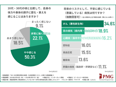 40�`50��j����Ј��̎������X�N�́g�l�̈ӎ��h�Ŗh����̂��H��Ƃɋ��߂��関�a�x���Ƃ�