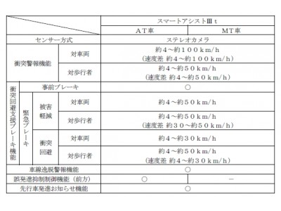 ダイハツ 軽商用車「ハイゼット トラック」を一部改良