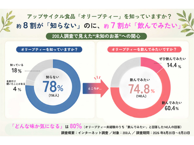 アップサイクル食品「オリーブティー」を知っていますか？――約8割が「知らない」のに、7割以上が「飲んでみたい」