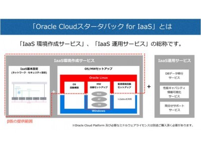 「Oracle Cloudスタータパック for IaaS」β版の10社限定無償提供キャンペーンの実施について