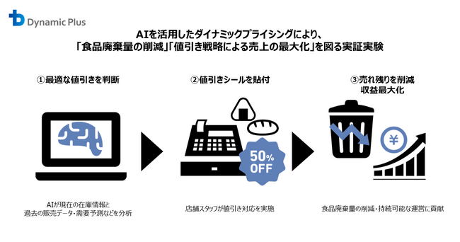 AI活用で「食品ロス削減」へ。ダイナミックプラス、食品廃棄削減と売上最大化を目指す実証実験を開始